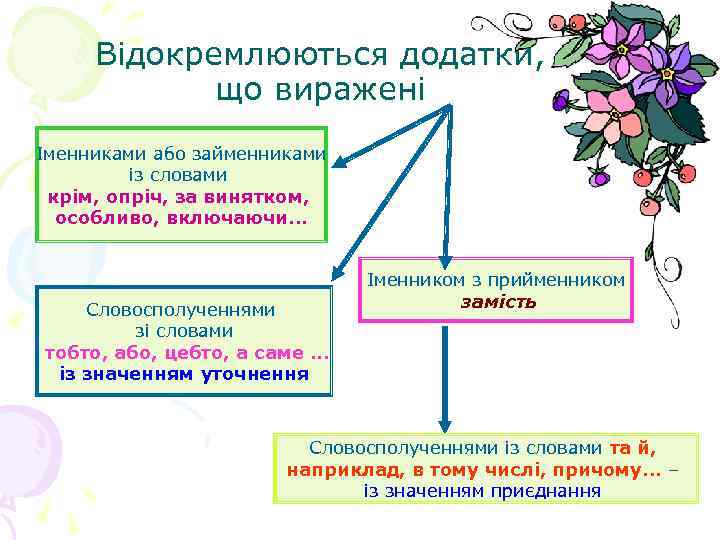 Відокремлюються додатки, що виражені Іменниками або займенниками із словами крім, опріч, за винятком, особливо,