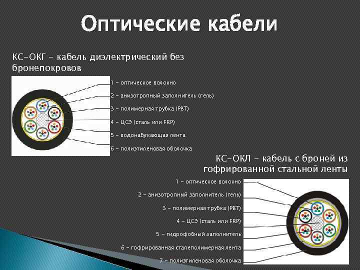 Оптические кабели КС-ОКГ - кабель диэлектрический без бронепокровов 1 - оптическое волокно 2 -