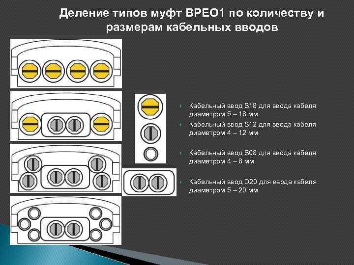 Деление типов муфт BPEO 1 по количеству и размерам кабельных вводов Кабельный ввод S