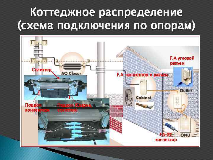 Коттеджное распределение (схема подключения по опорам) F. A угловой разъем Сплиттер Поддон коннектора F.