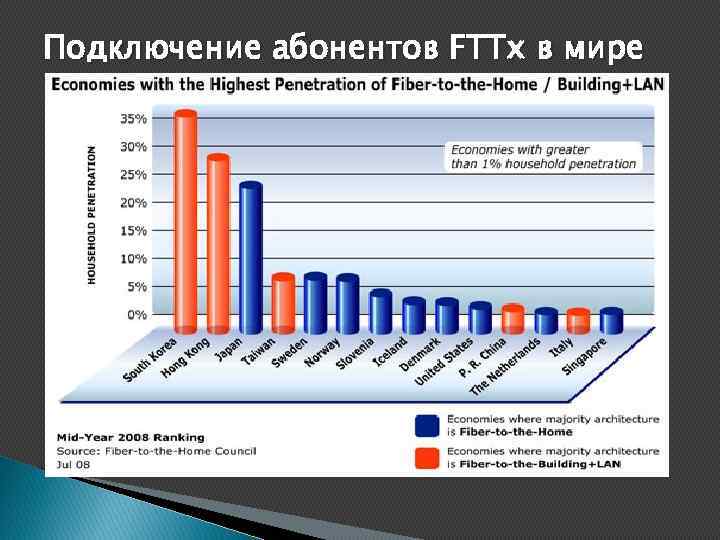 Подключение абонентов FTTx в мире 