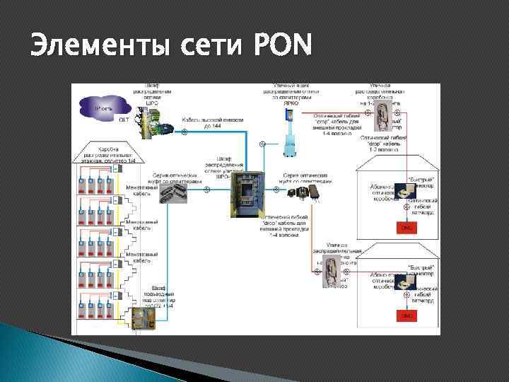Элементы сети PON 