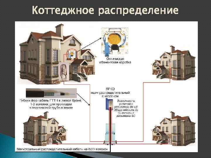 Коттеджное распределение 