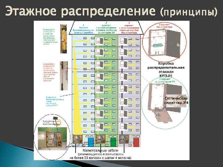Этажное распределение (принципы) 