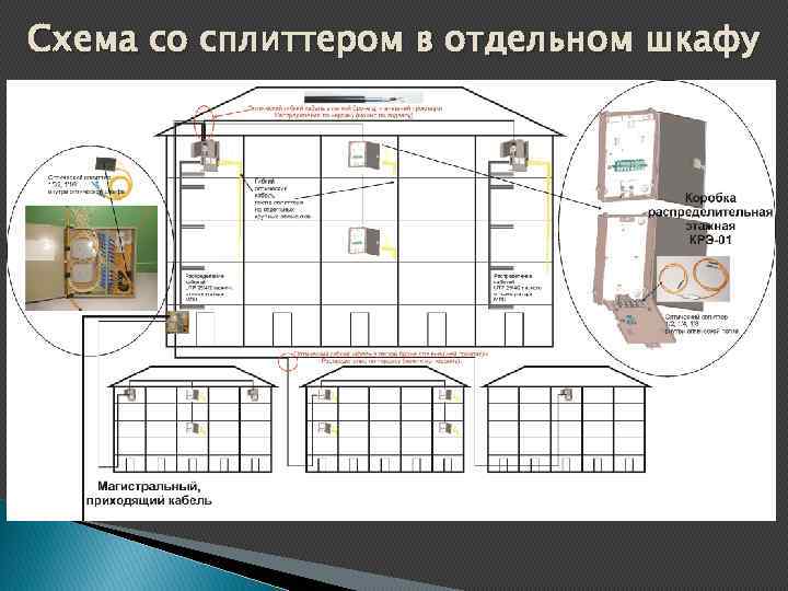 Схема со сплиттером в отдельном шкафу 