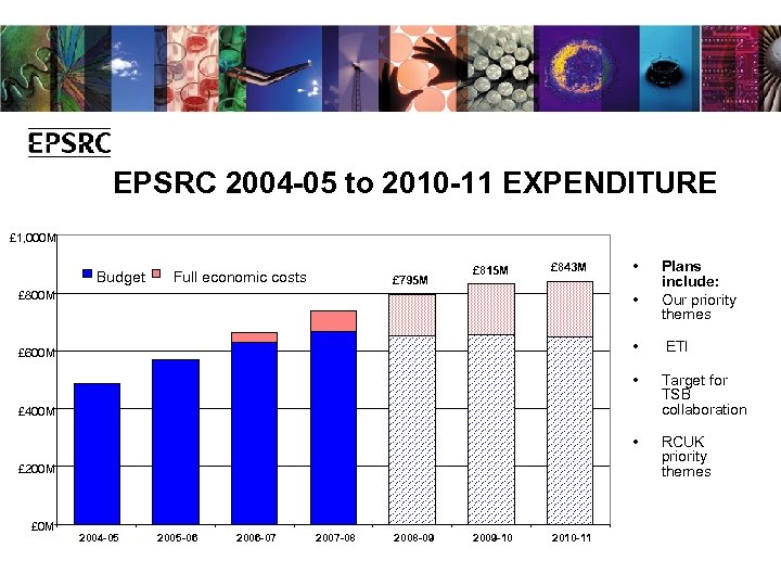 EPSRC 2004 -05 to 2010 -11 EXPENDITURE £ 1, 000 M Budget Full economic