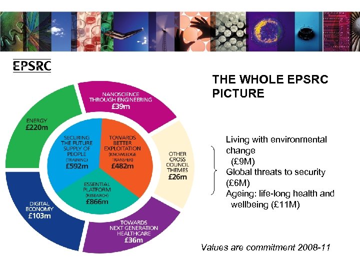 THE WHOLE EPSRC PICTURE Living with environmental change (£ 9 M) Global threats to