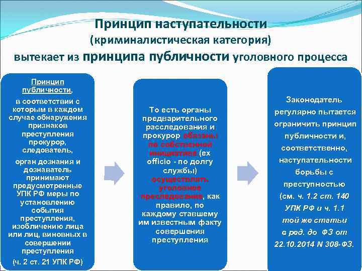 Принцип наступательности (криминалистическая категория) вытекает из принципа публичности уголовного процесса Принцип публичности, в соответствии