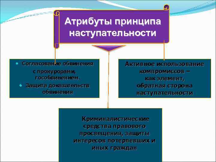 Атрибуты принципа наступательности Согласование обвинения с прокурорами, гособвинением. Защита доказательств обвинения Активное использование компромиссов