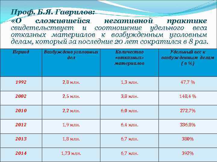 Проф. Б. Я. Гаврилов: «О сложившейся негативной практике свидетельствует и соотношение удельного веса отказных