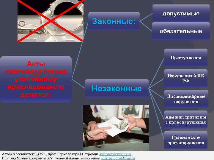 Законные: допустимые обязательные Акты противодействия уголовному преследованию делятся: Преступления Нарушения УПК РФ Незаконные Дисциплинарные