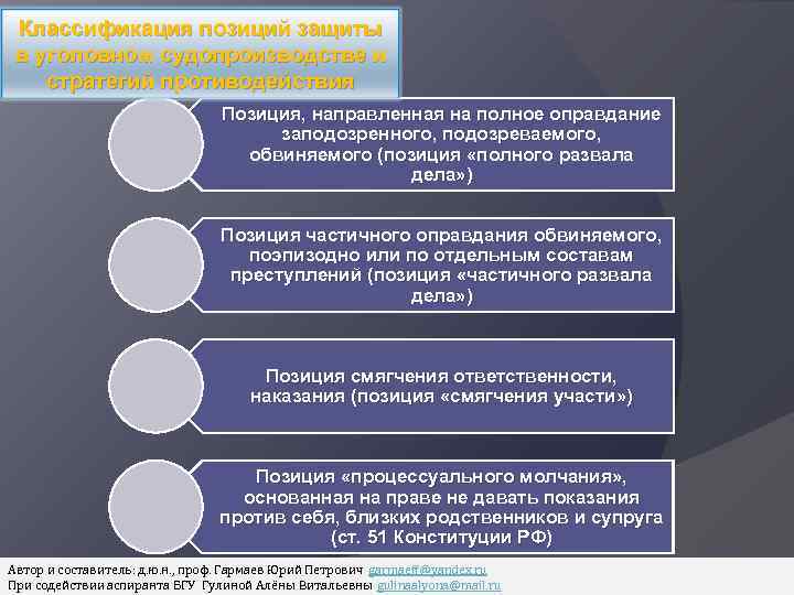 Классификация позиций защиты в уголовном судопроизводстве и стратегий противодействия Позиция, направленная на полное оправдание