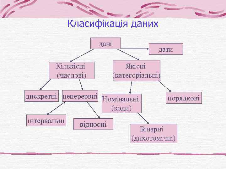 Класифікація даних дані Кількісні (числові) дати Якісні (категоріальні) дискретні неперервні Номінальні (коди) інтервальні відносні