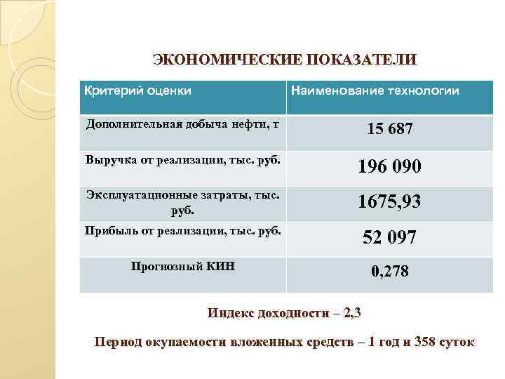  ЭКОНОМИЧЕСКИЕ ПОКАЗАТЕЛИ Критерий оценки Наименование технологии Дополнительная добыча нефти, т 15 687 Выручка