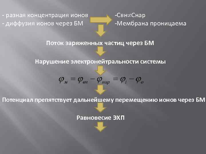 - разная концентрация ионов - диффузия ионов через БМ -Свн Снар -Мембрана проницаема Поток