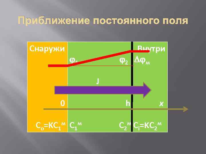 Приближение постоянного поля Снаружи 2 1 Внутри м h x J 0 Co=KC 1