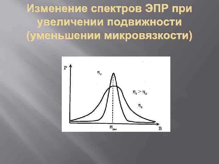 Изменение спектров ЭПР при увеличении подвижности (уменьшении микровязкости) 