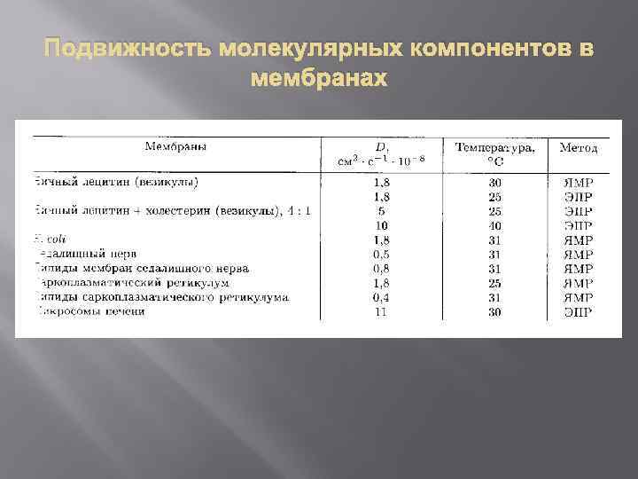 Подвижность молекулярных компонентов в мембранах 