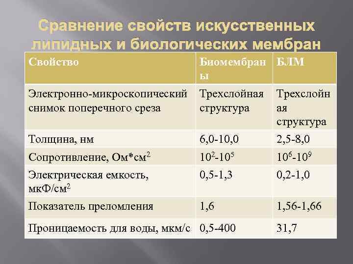 Сравнение свойств искусственных липидных и биологических мембран Свойство Биомембран БЛМ ы Электронно-микроскопический снимок поперечного