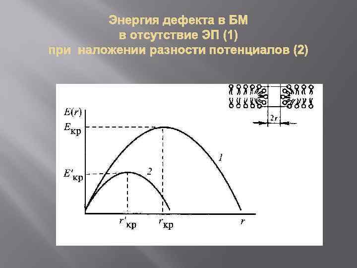 Энергия дефекта в БМ в отсутствие ЭП (1) при наложении разности потенциалов (2) 