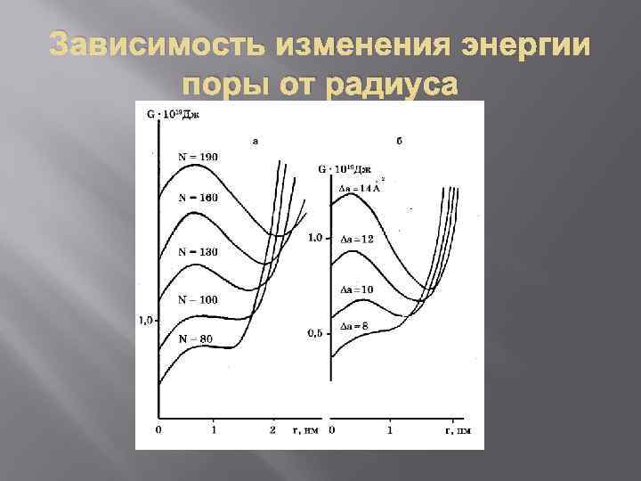 Зависимость изменения энергии поры от радиуса 