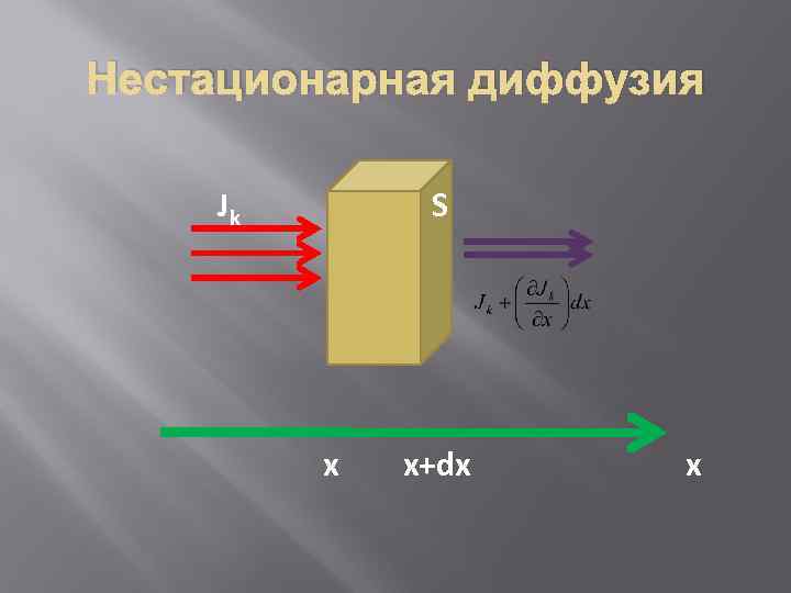 Нестационарная диффузия Jk S x x+dx x 