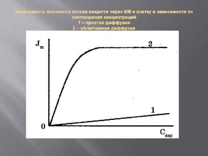 Зависимость плотности потока веществ через БМ в клетку в зависимости от соотношения концентраций 1