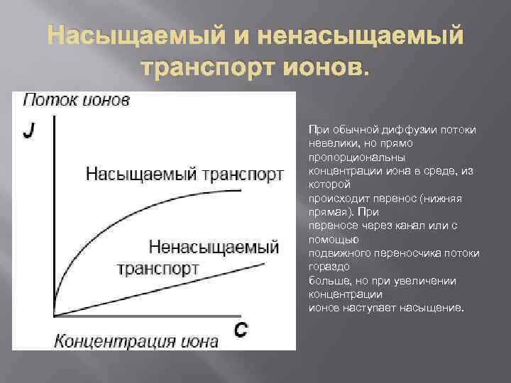 Насыщаемый и ненасыщаемый транспорт ионов. При обычной диффузии потоки невелики, но прямо пропорциональны концентрации