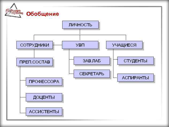 Обобщение ЛИЧНОСТЬ СОТРУДНИКИ ПРЕП. СОСТАВ УВП ЗАВ. ЛАБ СЕКРЕТАРЬ ПРОФЕССОРА ДОЦЕНТЫ АССИСТЕНТЫ УЧАЩИЕСЯ СТУДЕНТЫ