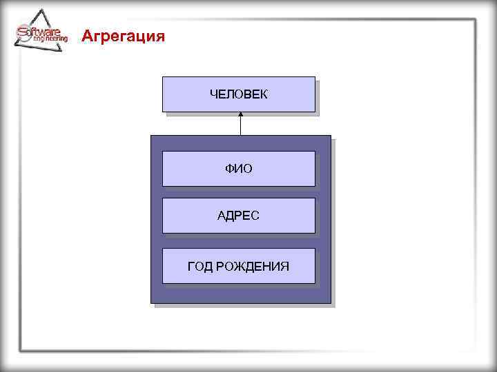 Агрегация ЧЕЛОВЕК ФИО АДРЕС ГОД РОЖДЕНИЯ 