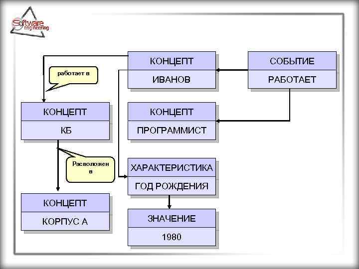 КОНЦЕПТ работает в СОБЫТИЕ ИВАНОВ РАБОТАЕТ КОНЦЕПТ КБ ПРОГРАММИСТ Расположен в ХАРАКТЕРИСТИКА ГОД РОЖДЕНИЯ