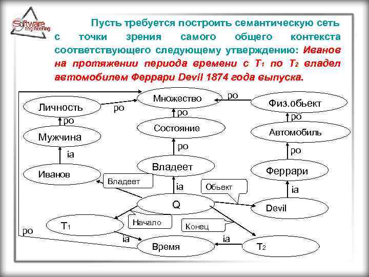 Пусть требуется построить семантическую сеть с точки зрения самого общего контекста соответствующего следующему утверждению: