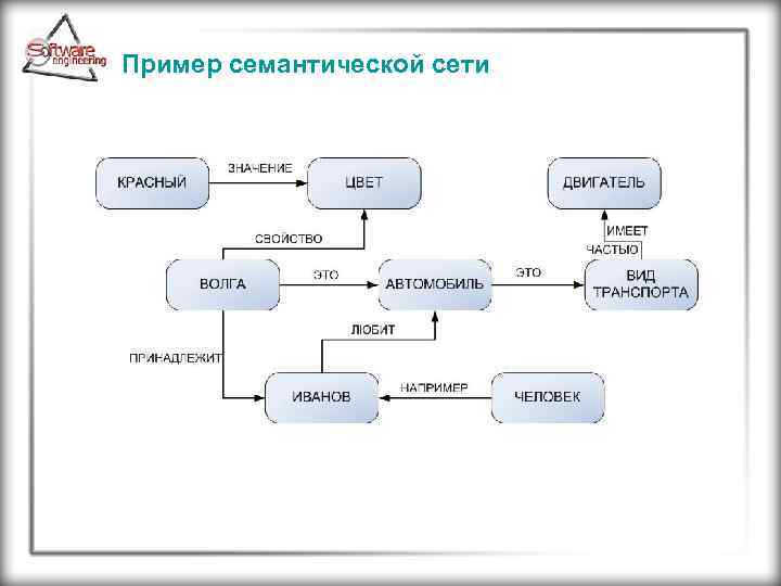 Пример семантической сети 