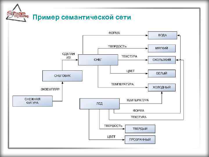 Схема семантической модели данных