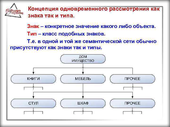 Концепция одновременного рассмотрения как знака так и типа. Знак – конкретное значение какого либо