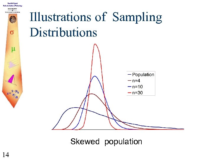 Illustrations of Sampling Distributions Skewed population 14 