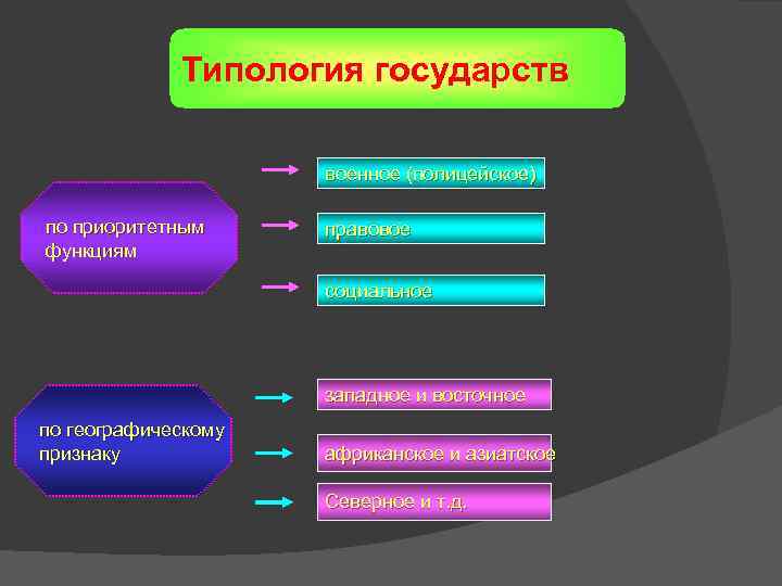 Презентация на тему типология государства