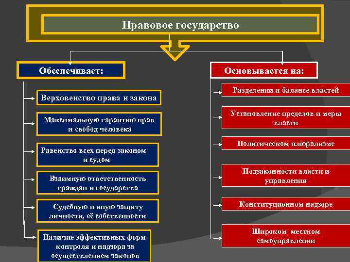 Правовое государство Обеспечивает: Верховенство права и закона Максимальную гарантию прав и свобод человека Равенство