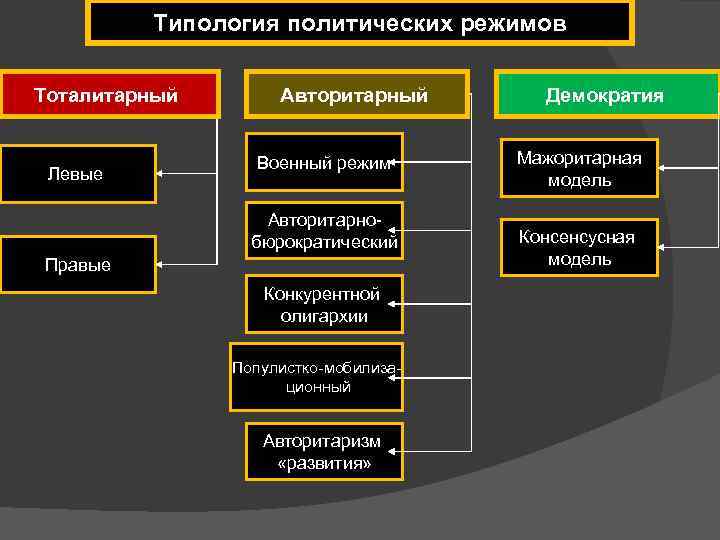 3 политических режима власти