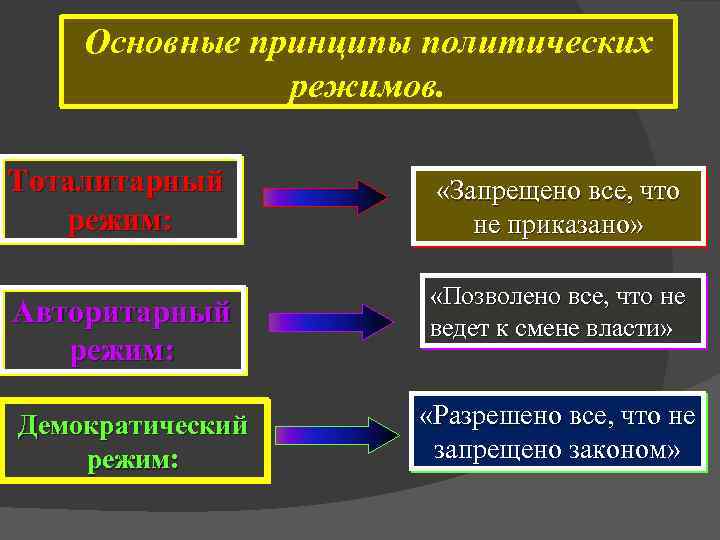 Политическая власть политическая система политический режим. Принципы политических режимов. Принципы демократического политического режима. Запрещено все что не разрешено законом какой политический режим. Принципы авторитарного режима.