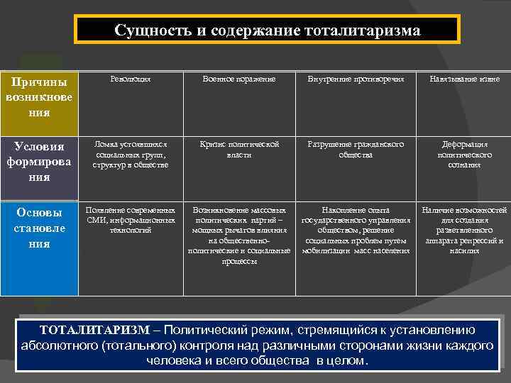 Политическая система тоталитаризма