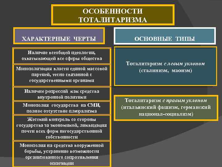 Схема тоталитарного государства