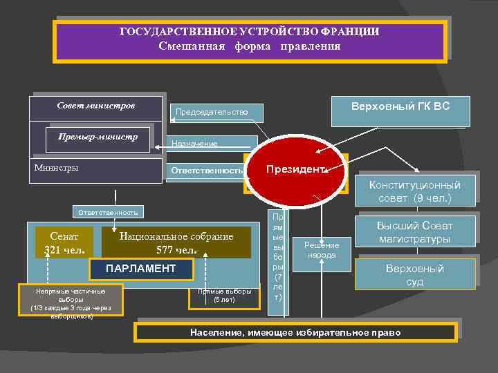 ГОСУДАРСТВЕННОЕ УСТРОЙСТВО ФРАНЦИИ Смешанная форма правления Совет министров Премьер-министр Министры Верховный ГК ВС Председательство