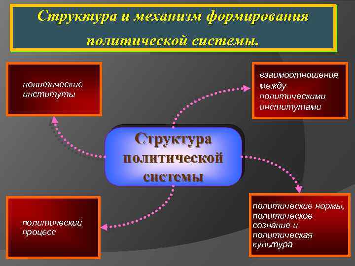 Политические институты и отношения