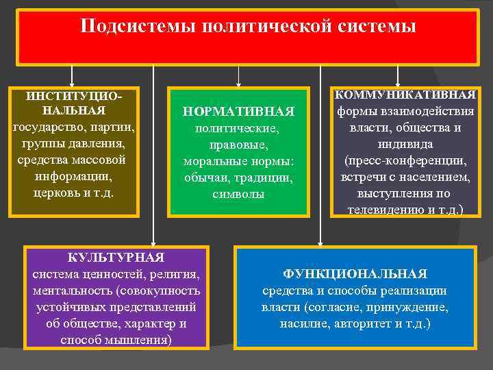 Политическая система общества элементы и их взаимосвязь план