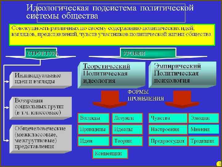 План по теме политическая система общества