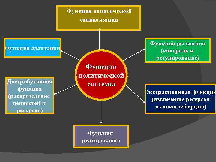 Функция политической социализации Функция регуляции (контроль и регулирование) Функция адаптации Дистрибутивная функция (распределение ценностей