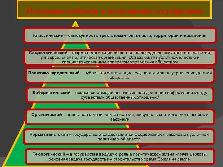 Основные подходы к пониманию государства Классический – совокупность трех элементов: власти, территории и населения