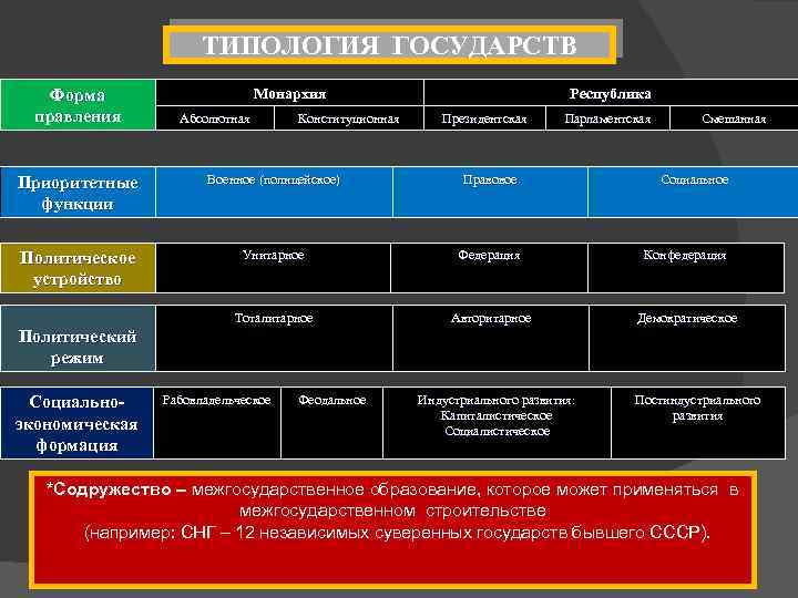 Форма правления монархия конституционная абсолютная. Формы государственного правления примеры стран. Форма правления президентская Республика. Страны с президентской формой правления. Парламентская форма правления страны.