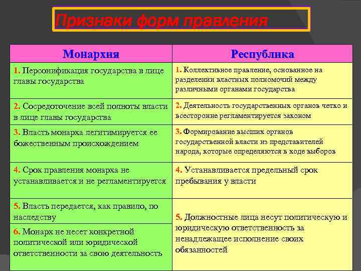 Признаки форм правления Монархия 1. Персонификация государства в лице главы государства Республика 1. Коллективное